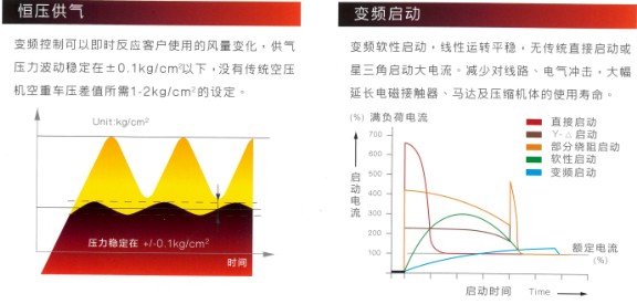 \Uploads\复盛SA系列变频空压机变频启动时的电流和压力变化.jpg